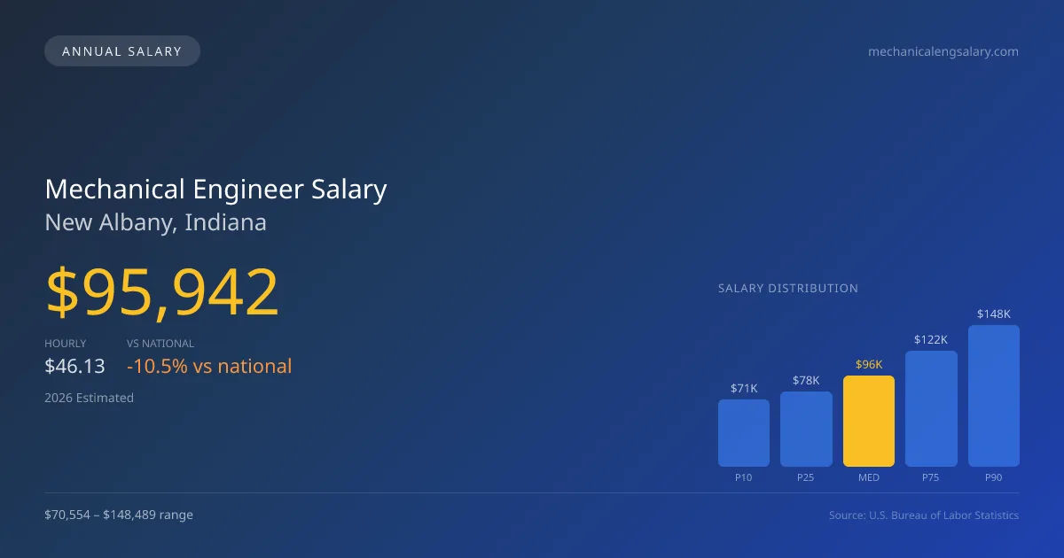 Mechanical Engineer Salary in New Albany, IN — 2026 est., based on 2025 BLS