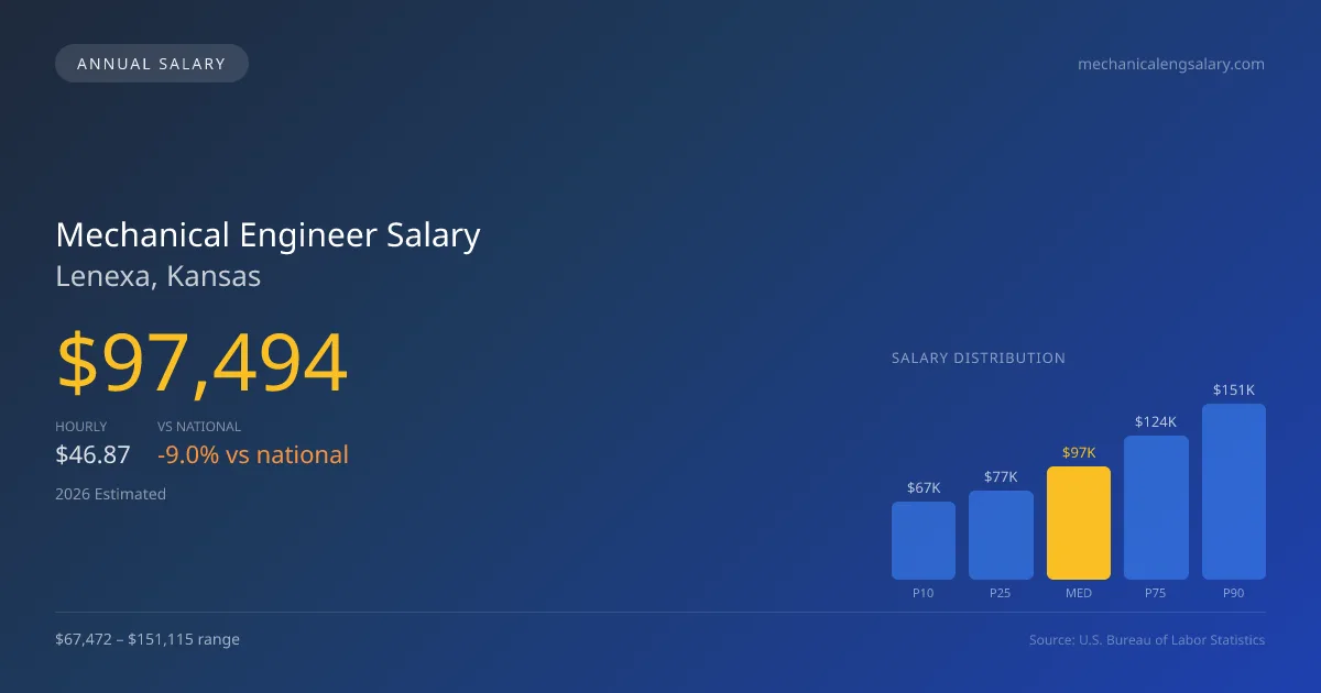 Mechanical Engineer Salary in Lenexa, KS — 2026 est., based on 2025 BLS