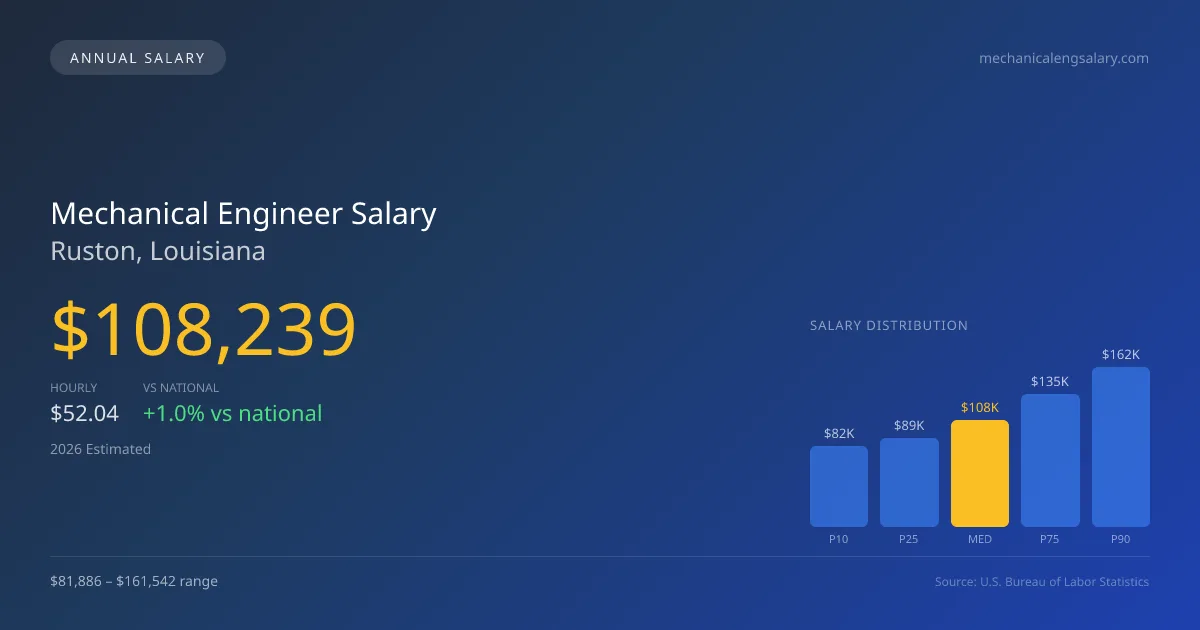 Mechanical Engineer Salary in Ruston, LA — 2026 est., based on 2025 BLS