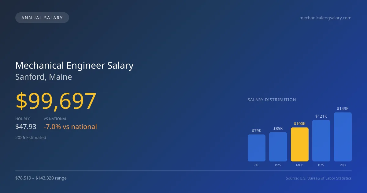 Mechanical Engineer Salary in Sanford, ME — 2026 est., based on 2025 BLS
