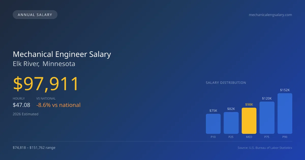 Mechanical Engineer Salary in Elk River, MN — 2026 est., based on 2025 BLS