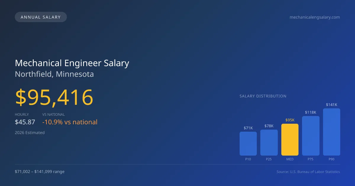 Mechanical Engineer Salary in Northfield, MN — 2026 est., based on 2025 BLS