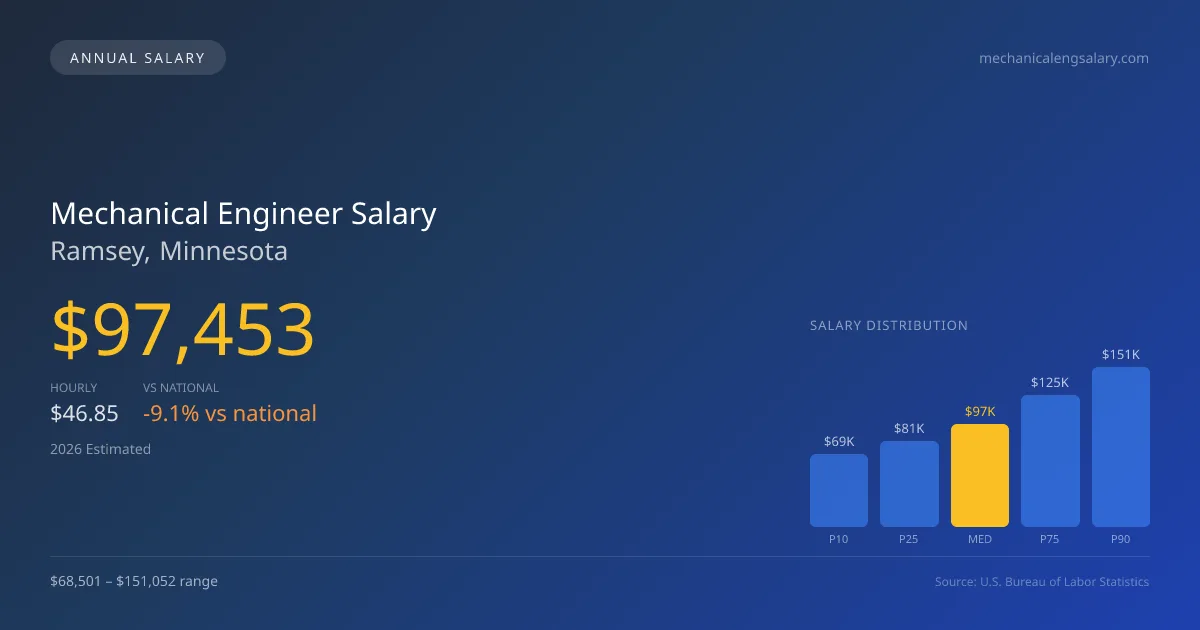 Mechanical Engineer Salary in Ramsey, MN — 2026 est., based on 2025 BLS