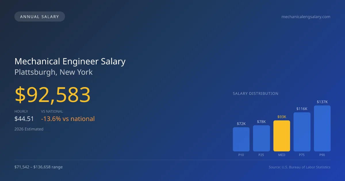 Mechanical Engineer Salary in Plattsburgh, NY — 2026 est., based on 2025 BLS