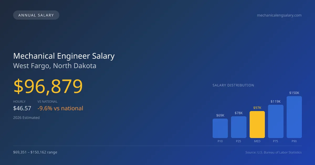 Mechanical Engineer Salary in West Fargo, ND — 2026 est., based on 2025 BLS
