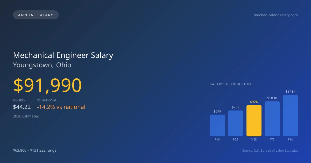 Mechanical Engineer Salary in Youngstown, OH — 2026 est., based on 2025 BLS