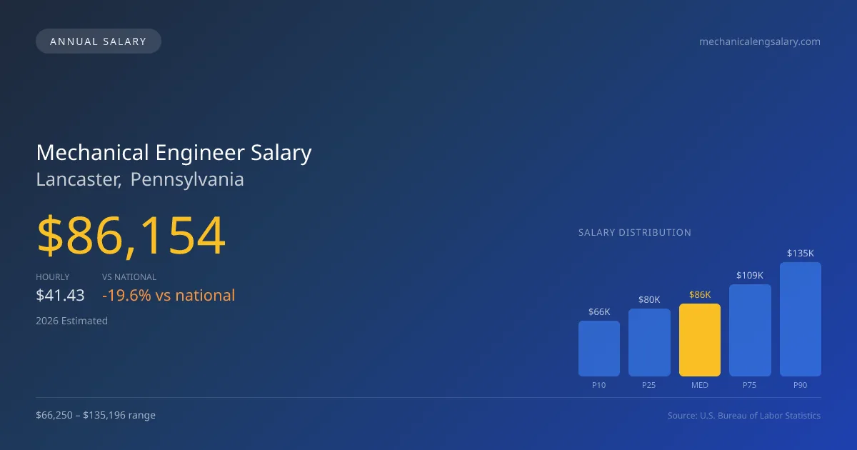 Mechanical Engineer Salary in Lancaster, PA — 2026 est., based on 2025 BLS
