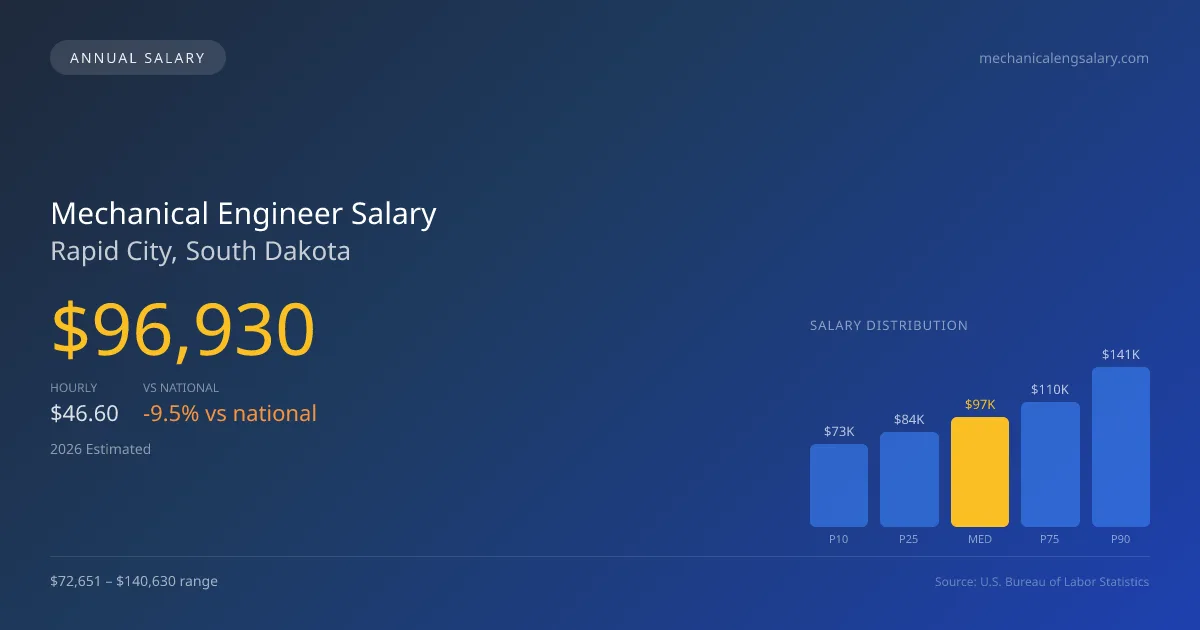 Mechanical Engineer Salary in Rapid City, SD — 2026 est., based on 2025 BLS