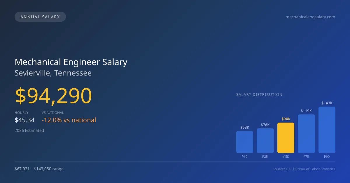 Mechanical Engineer Salary in Sevierville, TN — 2026 est., based on 2025 BLS