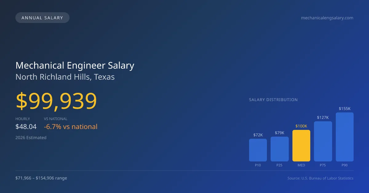 Mechanical Engineer Salary in North Richland Hills, TX — 2026 est., based on 2025 BLS