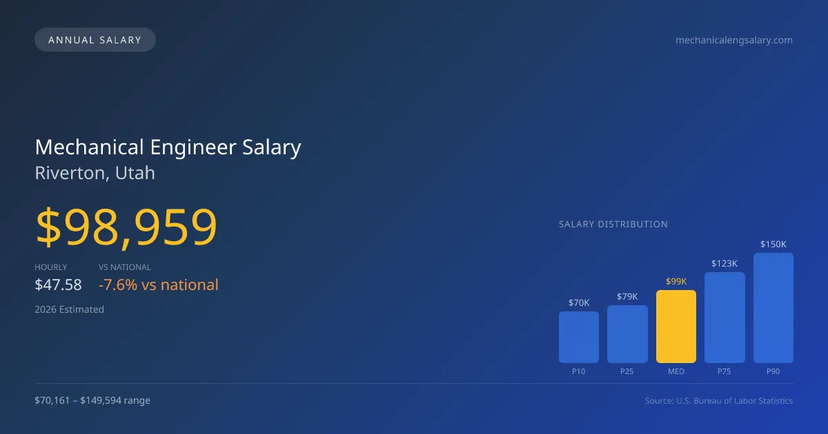 Mechanical Engineer Salary in Riverton, UT — 2026 est., based on 2025 BLS
