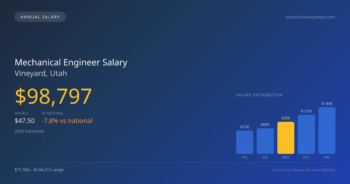 Mechanical Engineer Salary in Vineyard, UT — 2026 est., based on 2025 BLS
