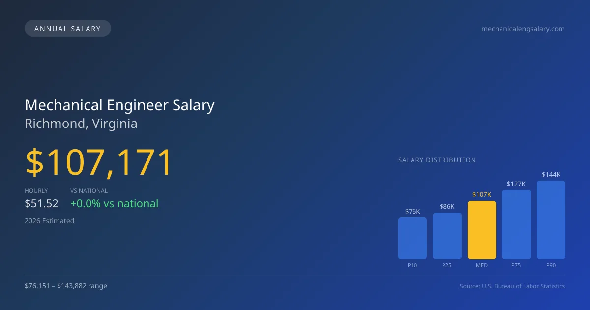 Mechanical Engineer Salary in Richmond, VA — 2026 est., based on 2025 BLS
