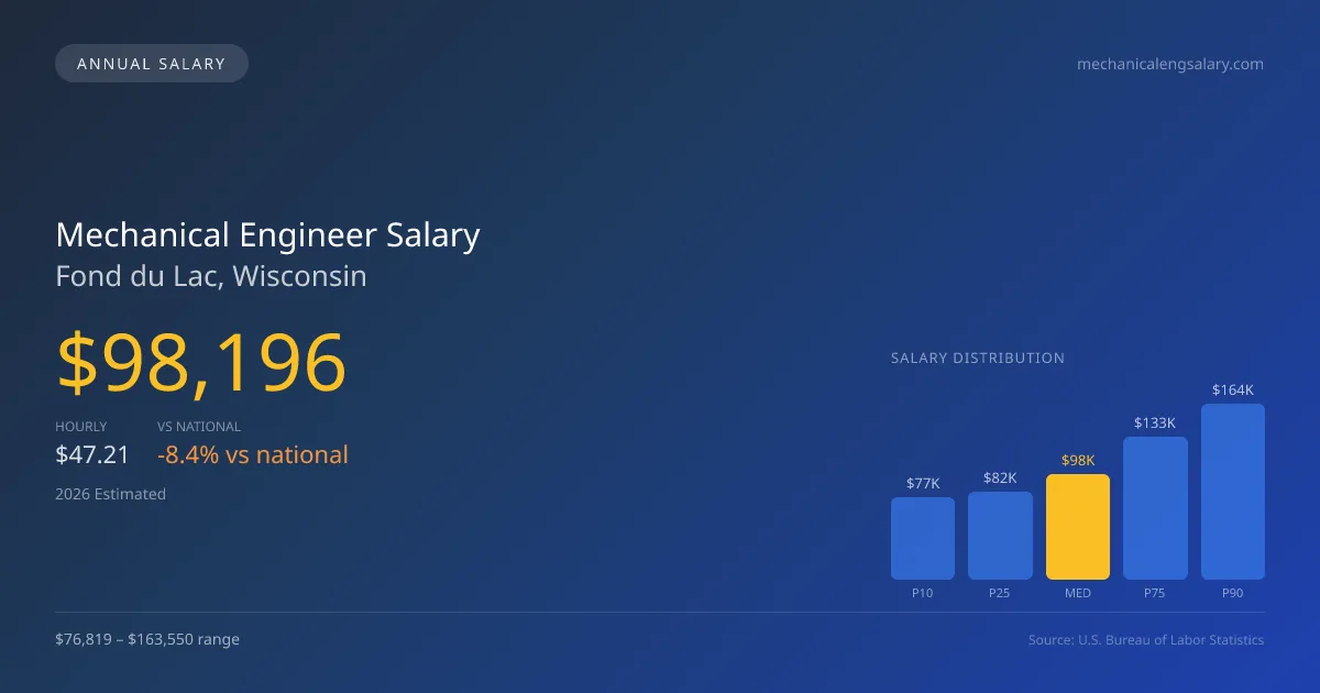 Mechanical Engineer Salary in Fond du Lac, WI — 2026 est., based on 2025 BLS