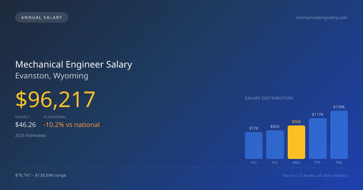 Mechanical Engineer Salary in Evanston, WY — 2026 est., based on 2025 BLS