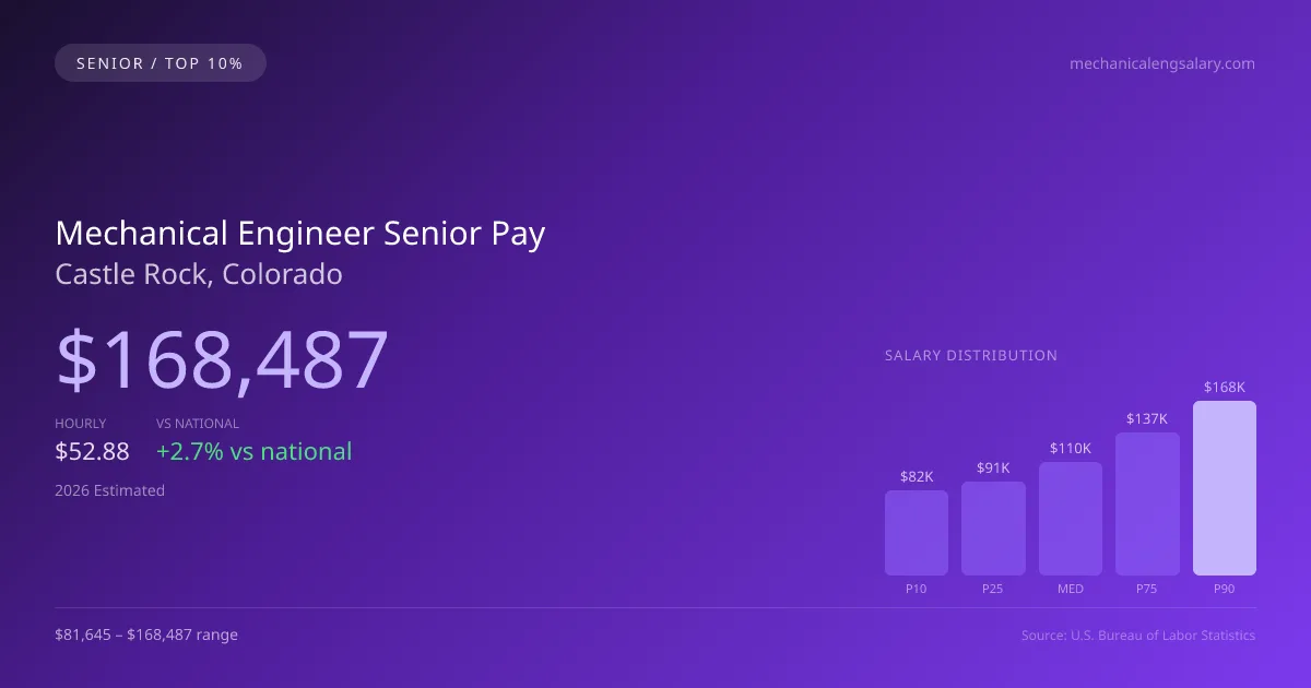 Mechanical Engineer Senior Salary in Castle Rock, CO — 2026 est., based on 2025 BLS