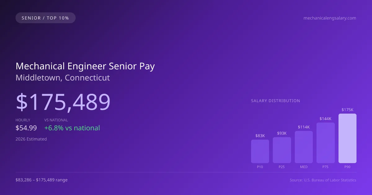 Mechanical Engineer Senior Salary in Middletown, CT — 2026 est., based on 2025 BLS