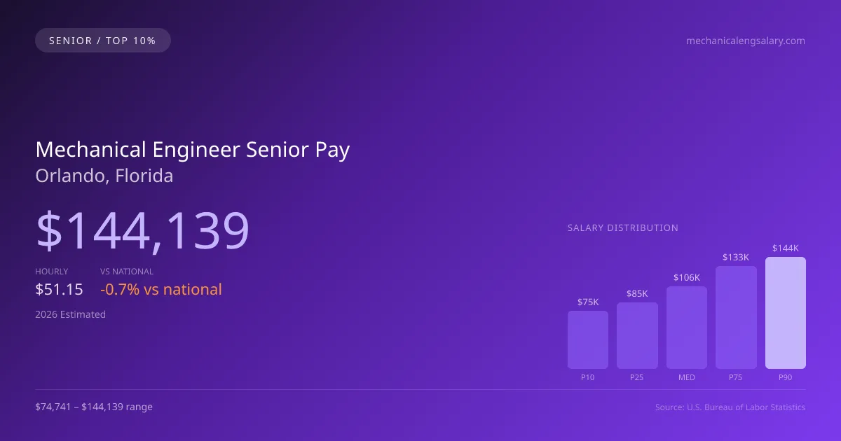 Mechanical Engineer Senior Salary in Orlando, FL — 2026 est., based on 2025 BLS