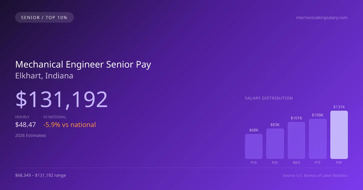 Mechanical Engineer Senior Salary in Elkhart, IN — 2026 est., based on 2025 BLS