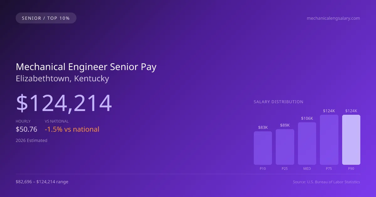 Mechanical Engineer Senior Salary in Elizabethtown, KY — 2026 est., based on 2025 BLS