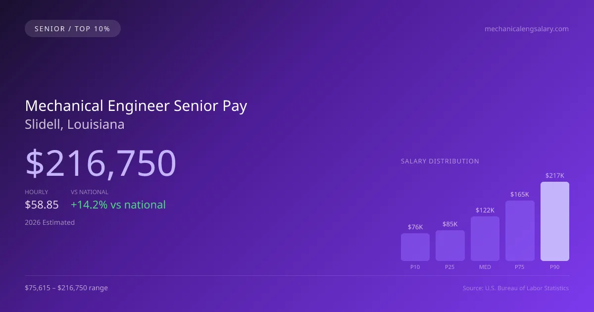 Mechanical Engineer Senior Salary in Slidell, LA — 2026 est., based on 2025 BLS