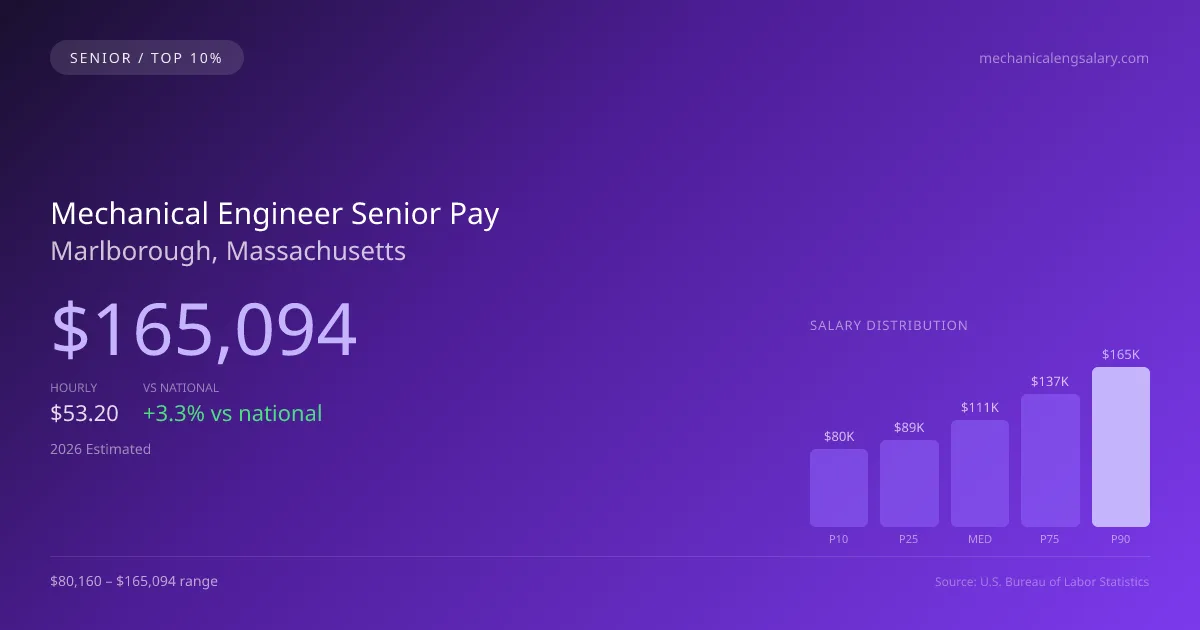 Mechanical Engineer Senior Salary in Marlborough, MA — 2026 est., based on 2025 BLS