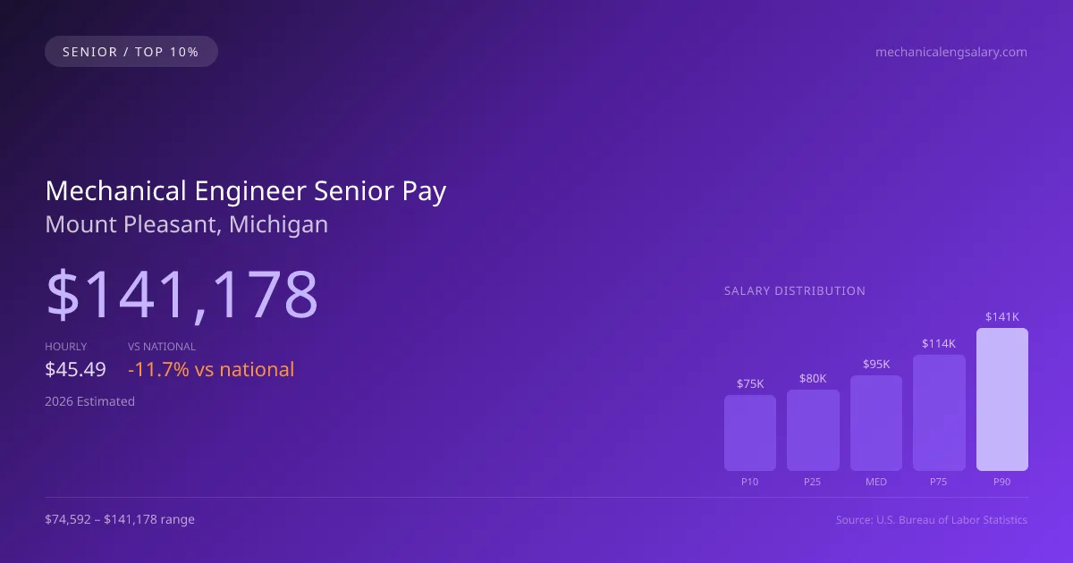 Mechanical Engineer Senior Salary in Mount Pleasant, MI — 2026 est., based on 2025 BLS
