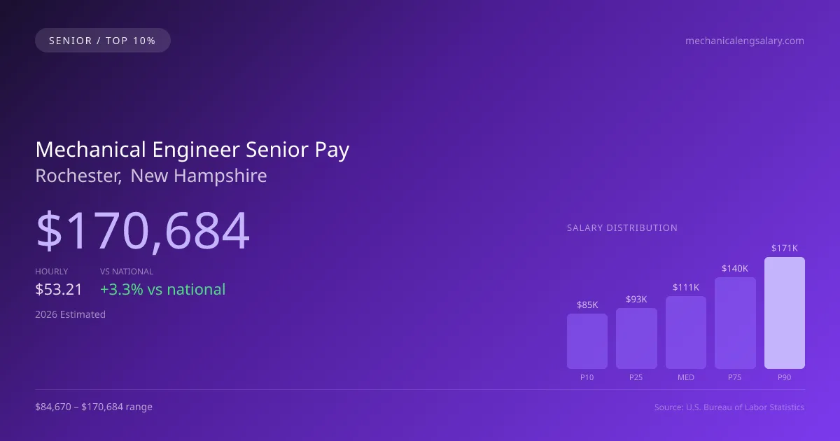 Mechanical Engineer Senior Salary in Rochester, NH — 2026 est., based on 2025 BLS