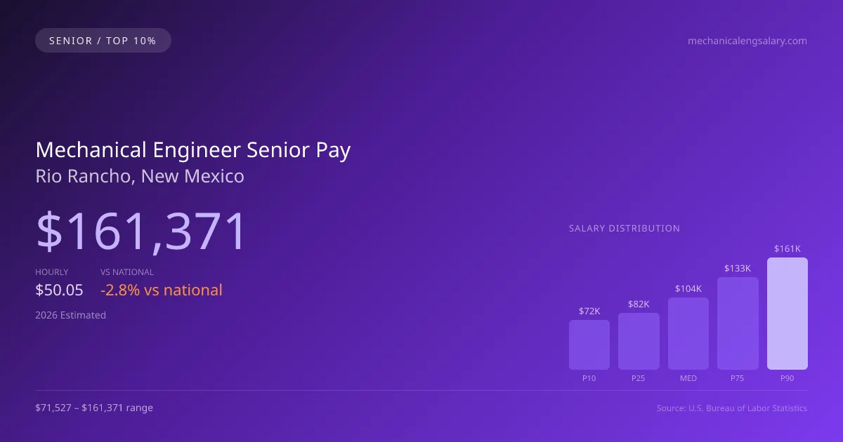 Mechanical Engineer Senior Salary in Rio Rancho, NM — 2026 est., based on 2025 BLS