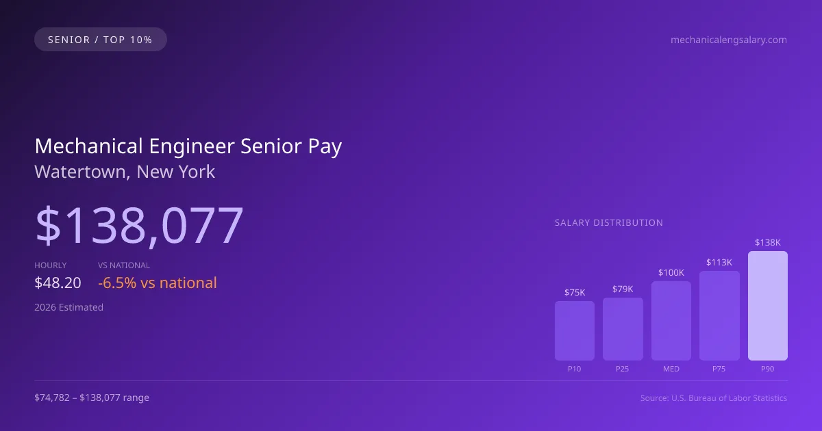 Mechanical Engineer Senior Salary in Watertown, NY — 2026 est., based on 2025 BLS