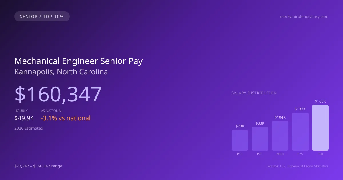 Mechanical Engineer Senior Salary in Kannapolis, NC — 2026 est., based on 2025 BLS