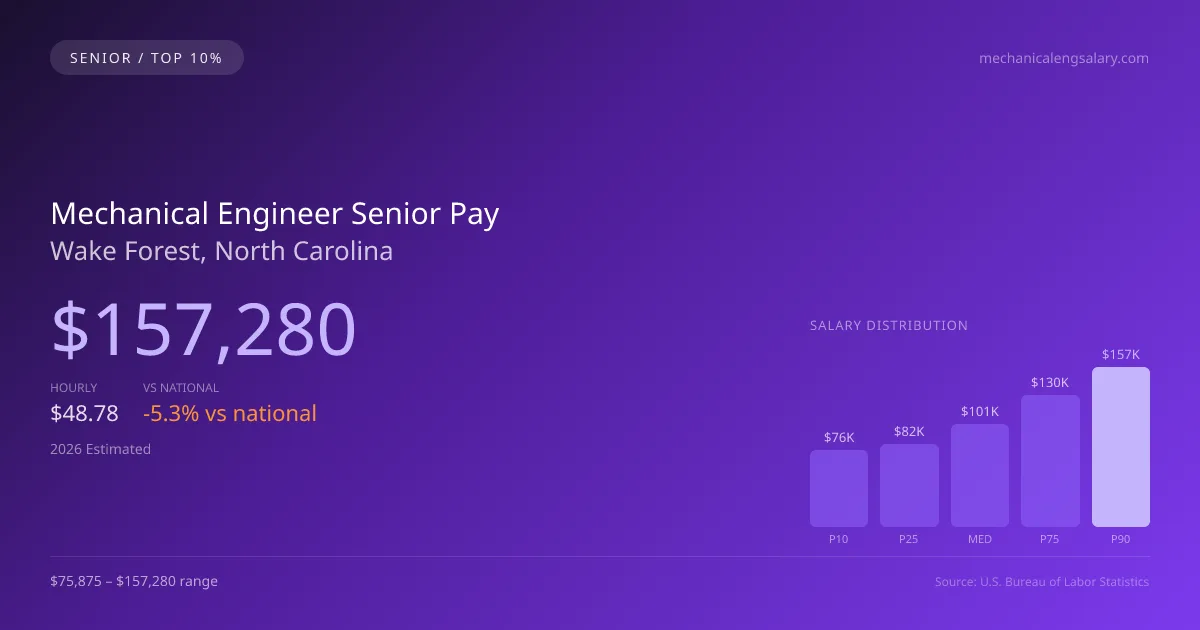 Mechanical Engineer Senior Salary in Wake Forest, NC — 2026 est., based on 2025 BLS