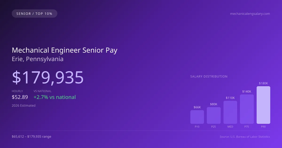 Mechanical Engineer Senior Salary in Erie, PA — 2026 est., based on 2025 BLS