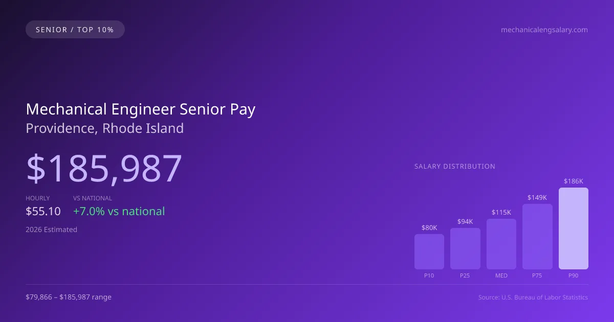 Mechanical Engineer Senior Salary in Providence, RI — 2026 est., based on 2025 BLS