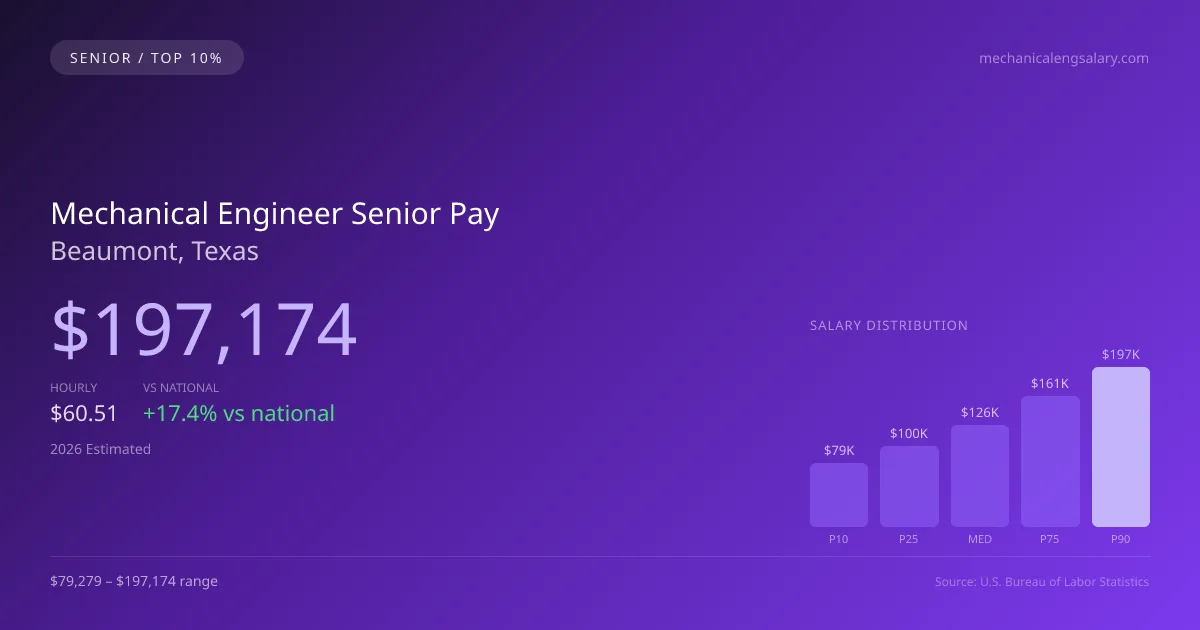 Mechanical Engineer Senior Salary in Beaumont, TX — 2026 est., based on 2025 BLS