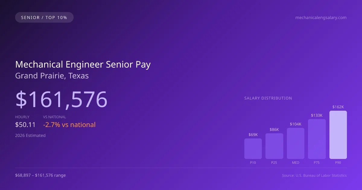 Mechanical Engineer Senior Salary in Grand Prairie, TX — 2026 est., based on 2025 BLS