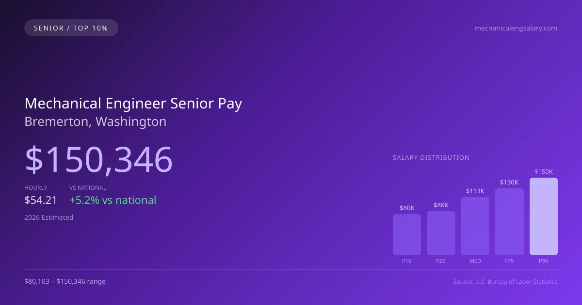 Mechanical Engineer Senior Salary in Bremerton, WA — 2026 est., based on 2025 BLS