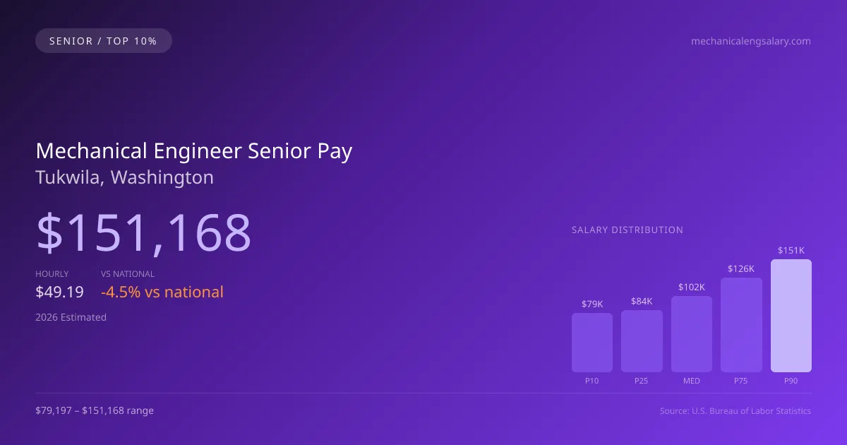 Mechanical Engineer Senior Salary in Tukwila, WA — 2026 est., based on 2025 BLS