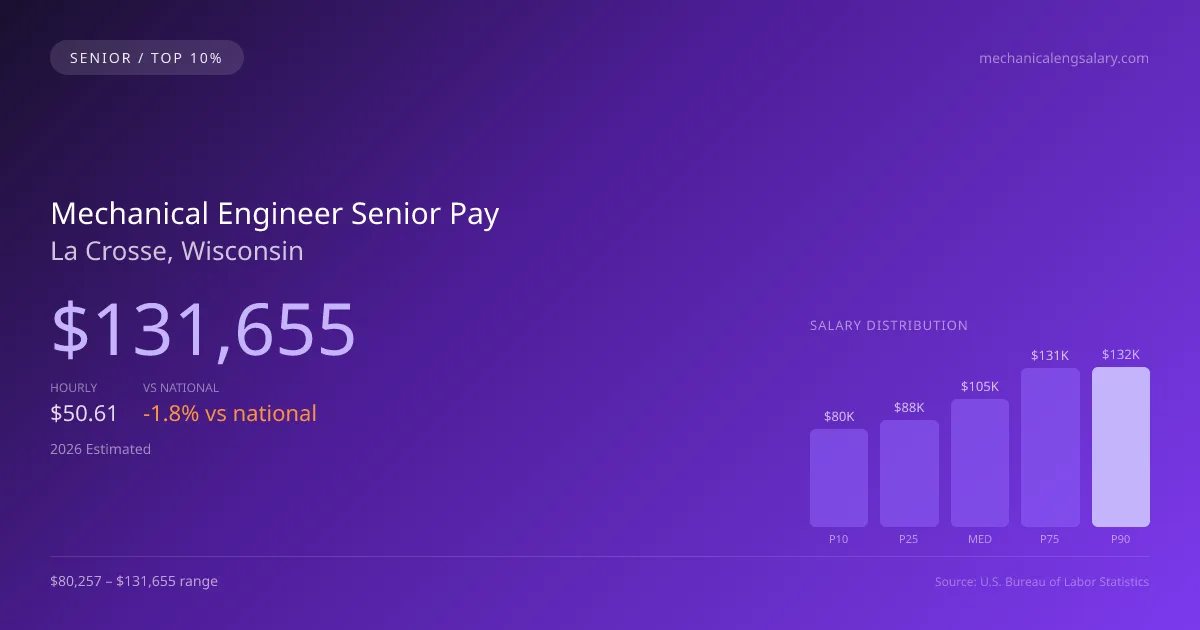 Mechanical Engineer Senior Salary in La Crosse, WI — 2026 est., based on 2025 BLS