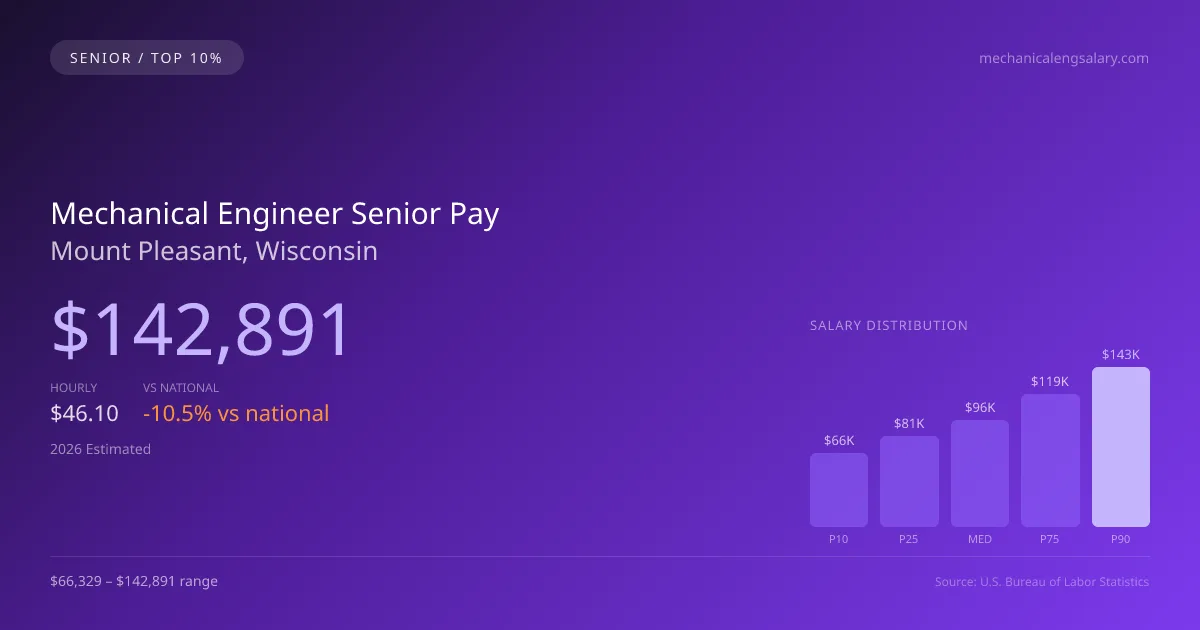 Mechanical Engineer Senior Salary in Mount Pleasant, WI — 2026 est., based on 2025 BLS