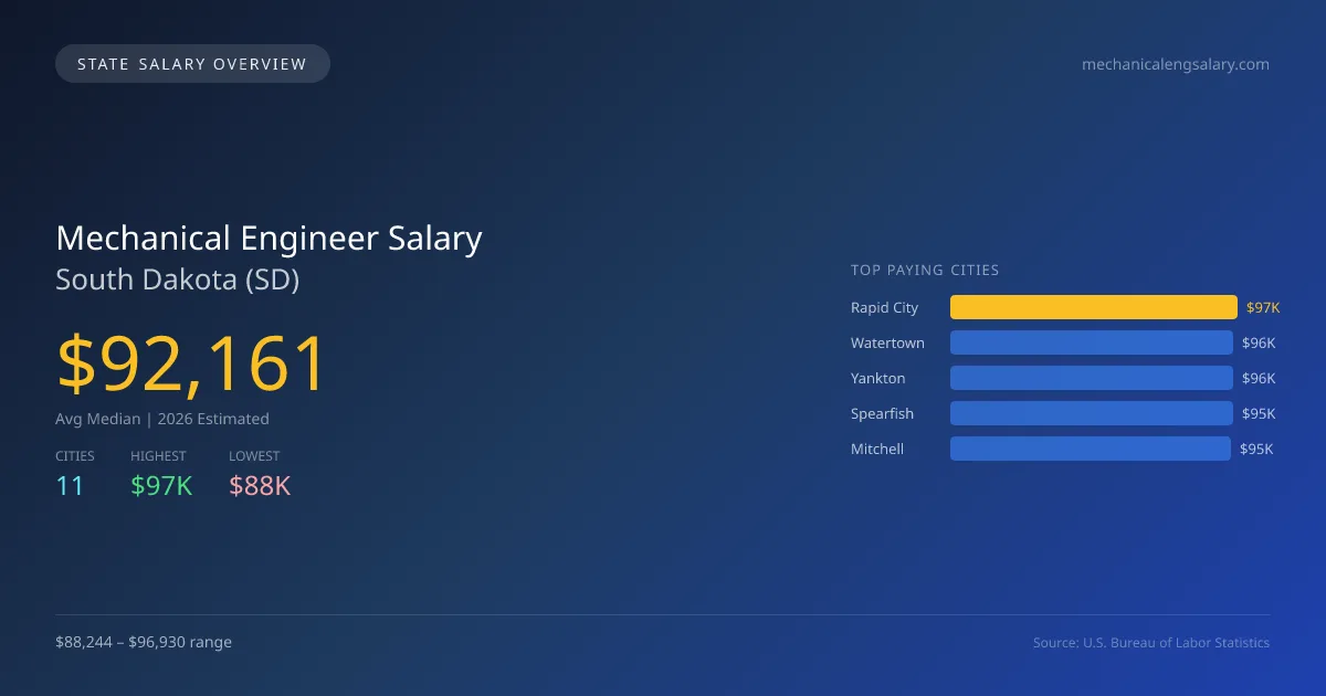 Mechanical Engineer Salary in South Dakota - 2025 BLS Data Infographic
